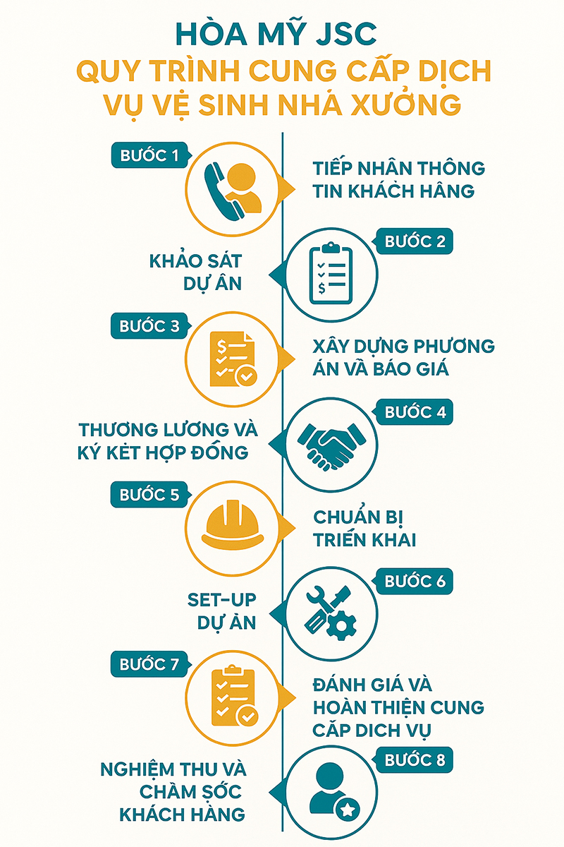 Quy trình cung cấp dịch vụ vệ sinh nhà xưởng tại Hoà Mỹ JSC